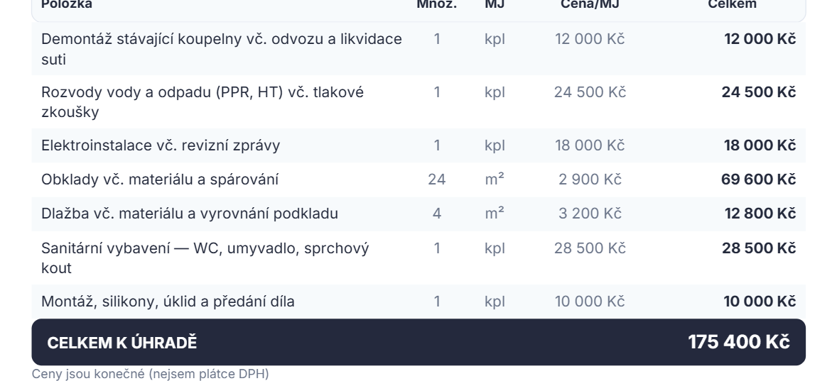 Položkový rozpis z vygenerovaného PDF: sedm prací, množství, ceny a řádek CELKEM K ÚHRADĚ 175 400 Kč.
